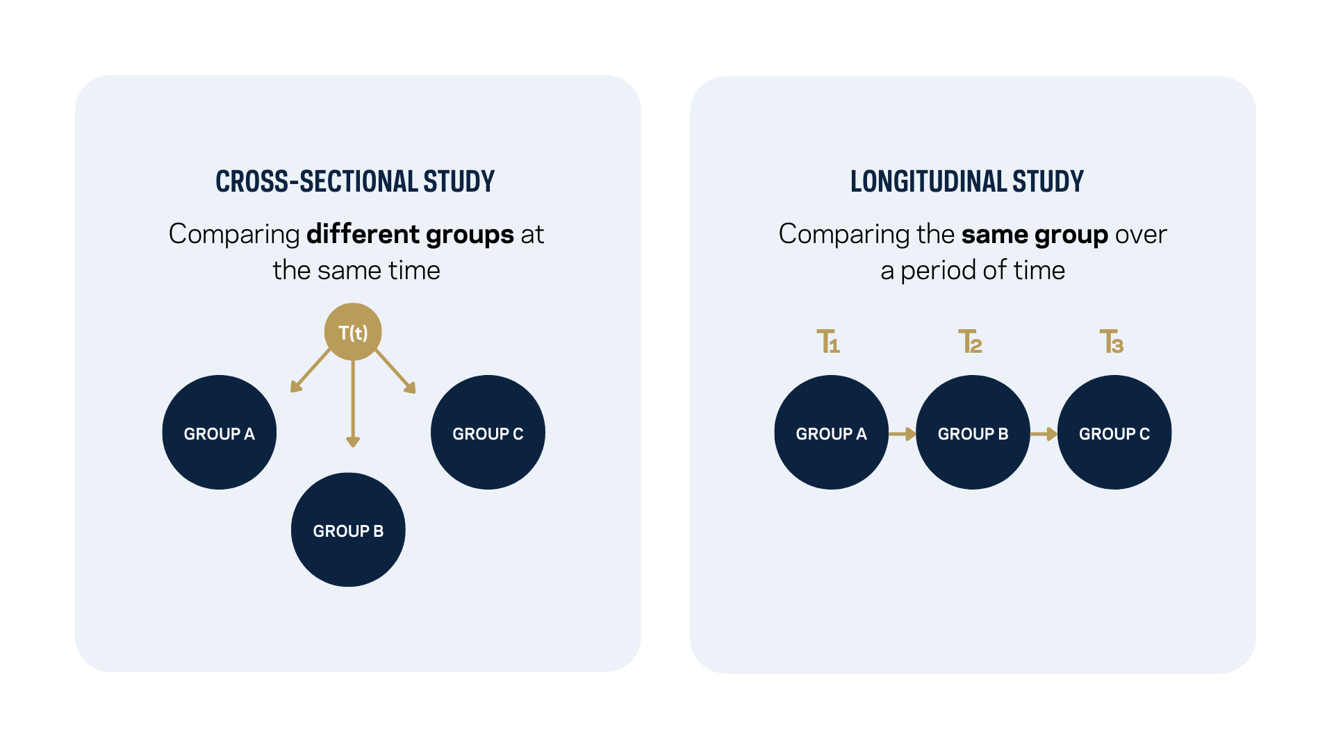 An illustration comparing cross-sectional study design, which examines different groups at one point, and longitudinal study design, which observes the same group over time.